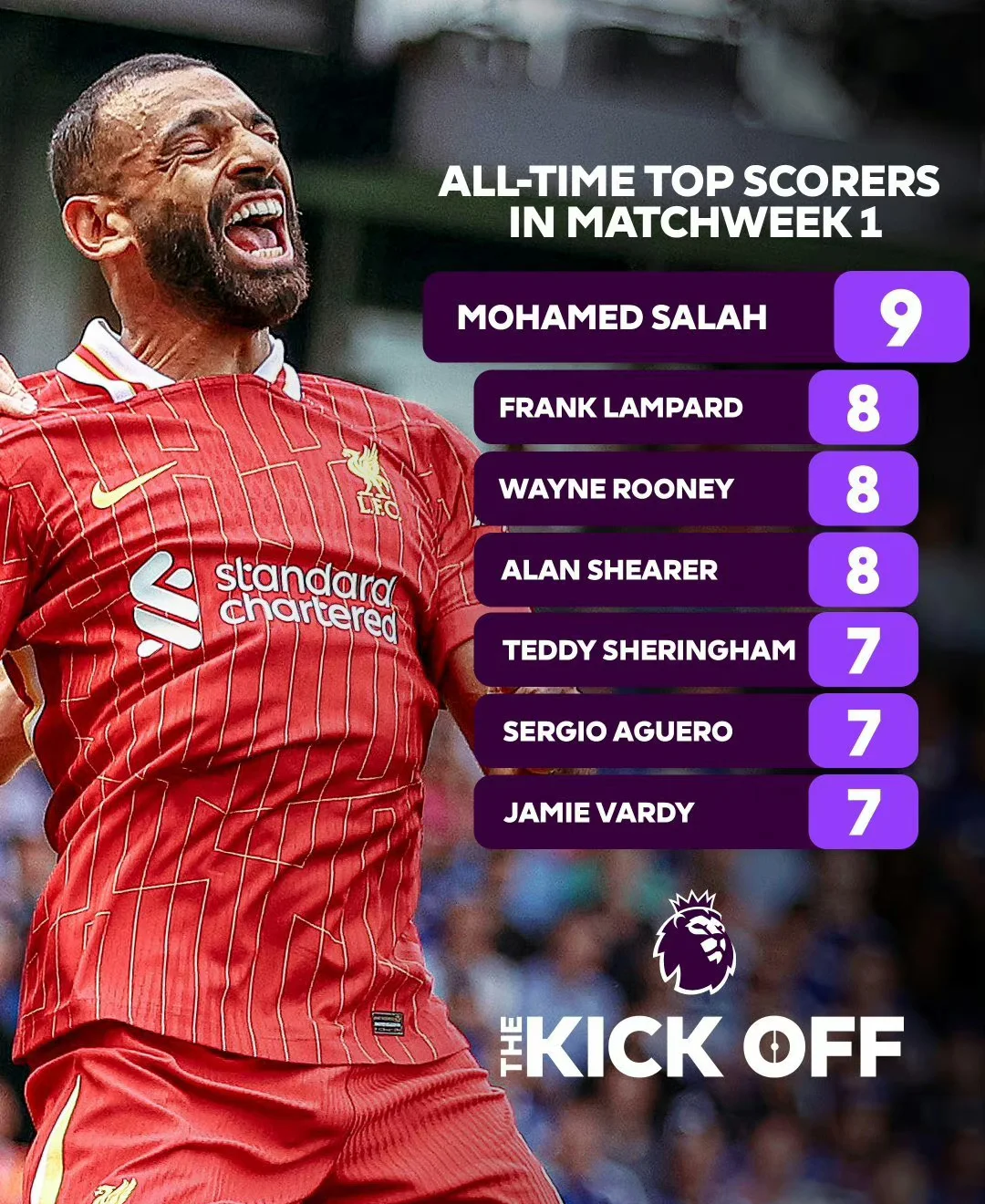 切尔西引发争议！，萨拉赫官方宣布刷新纪录新规赢得满堂喝彩(萨拉赫算不算巨星)